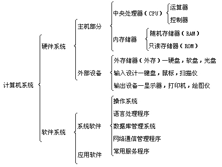 計算機系統(tǒng)的基本組成與系統(tǒng)服務